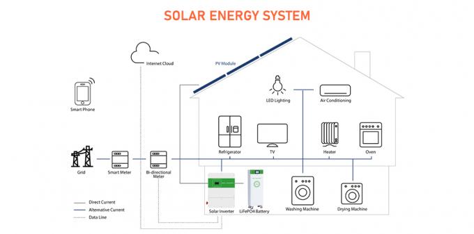 módulo de energía solar 48V 400Ah 20Kwh 30Kwh 40Kwh 50Kwh 100Kwh 150 del estante del sistema del Energía-hogar del producto-GSL
